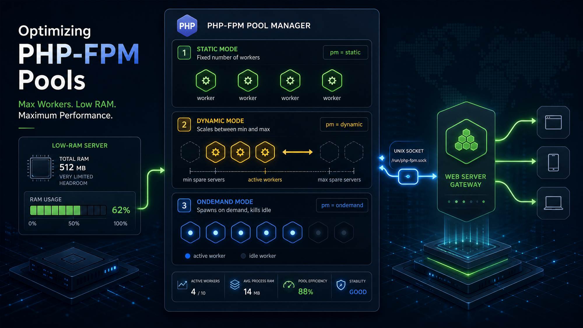 Minh họa PHP-FPM pool với các worker process, socket và biểu đồ RAM cho website ít tài nguyên